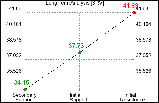 SRV Long Term Analysis for April 4 2024