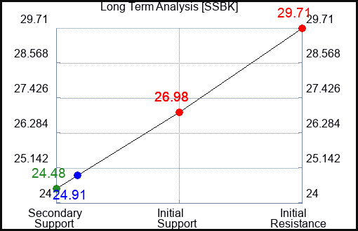 SSBK Long Term Analysis for April 4 2024