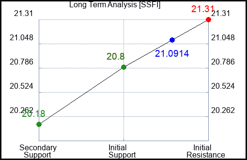 SSFI Long Term Analysis for April 4 2024