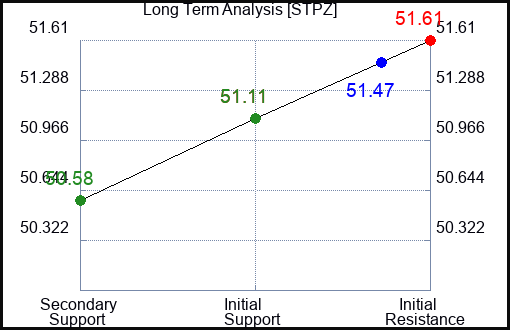 STPZ Long Term Analysis for April 5 2024
