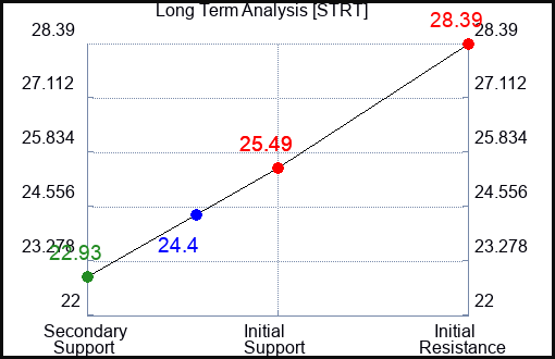 STRT Long Term Analysis for April 5 2024