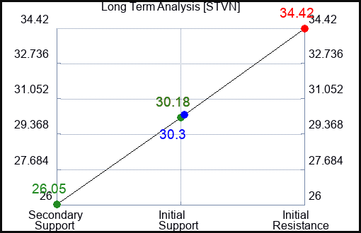 STVN Long Term Analysis for April 5 2024