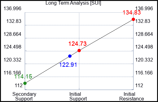 SUI Long Term Analysis for April 5 2024