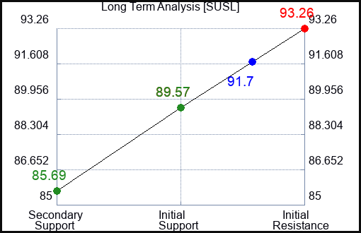 SUSL Long Term Analysis for April 5 2024