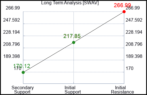 SWAV Long Term Analysis for April 5 2024