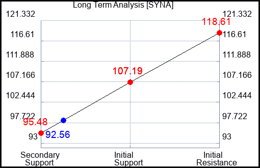 SYNA Long Term Analysis for April 5 2024