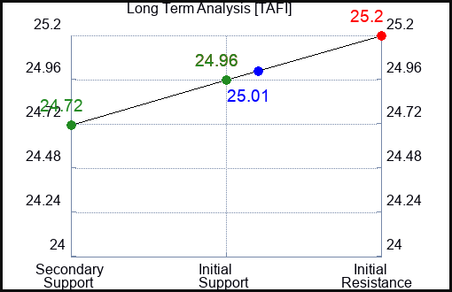 TAFI Long Term Analysis for April 5 2024
