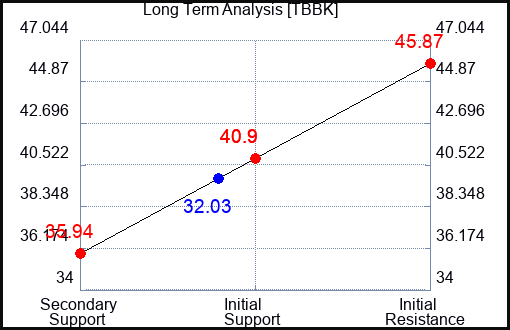 TBBK Long Term Analysis for April 5 2024