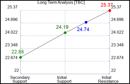 TBC Long Term Analysis for April 5 2024