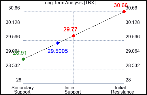 TBX Long Term Analysis for April 5 2024