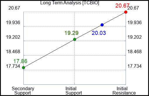 TCBIO Long Term Analysis for April 5 2024