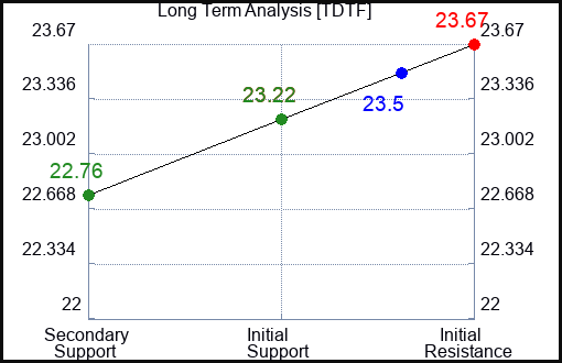TDTF Long Term Analysis for April 5 2024