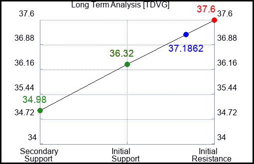 TDVG Long Term Analysis for April 5 2024