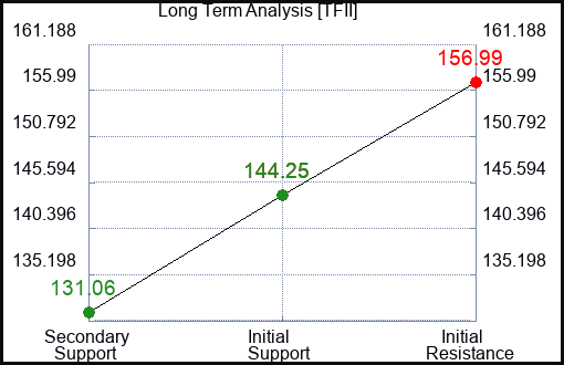 TFII Long Term Analysis for April 5 2024