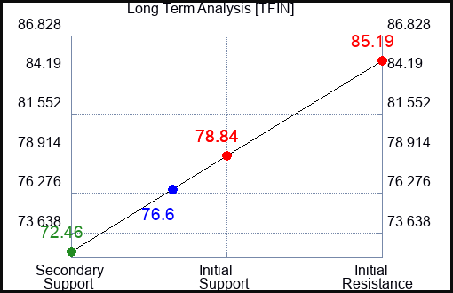 TFIN Long Term Analysis for April 5 2024