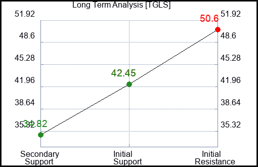 TGLS Long Term Analysis for April 5 2024