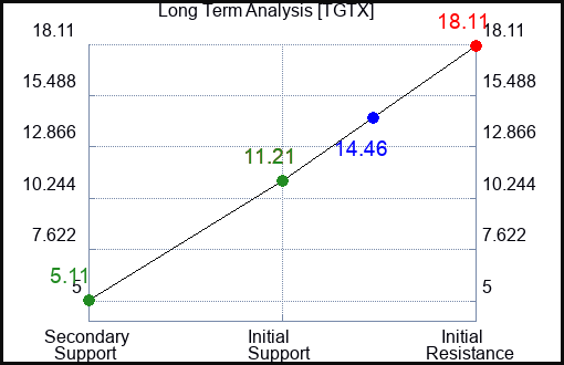 TGTX Long Term Analysis for April 5 2024