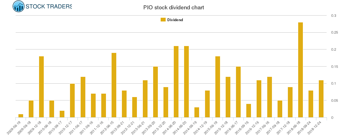 PIO Dividend Chart