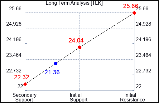 TLK Long Term Analysis for April 5 2024