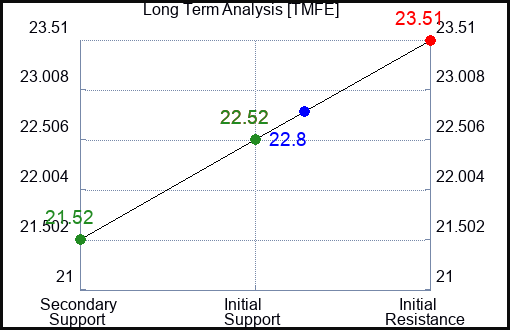 TMFE Long Term Analysis for April 5 2024