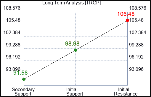 TRGP Long Term Analysis for April 5 2024
