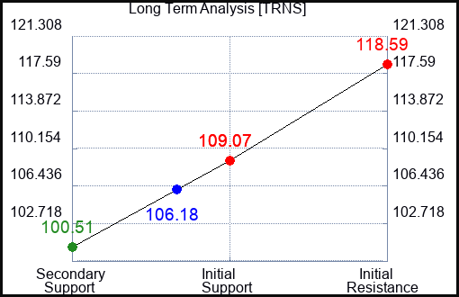 TRNS Long Term Analysis for April 5 2024