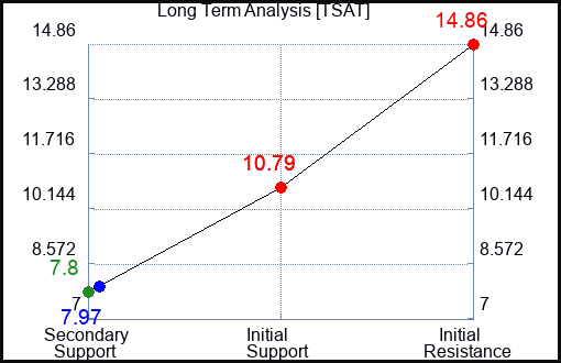 TSAT Long Term Analysis for April 5 2024