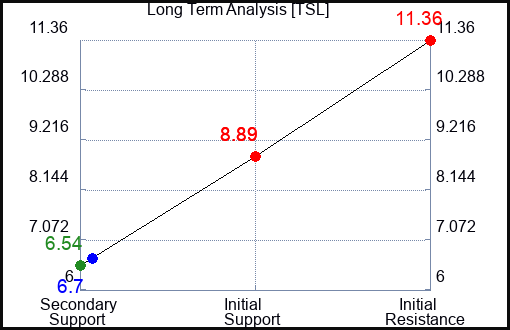 TSL Long Term Analysis for April 5 2024