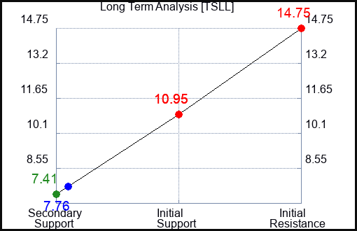 TSLL Long Term Analysis for April 5 2024