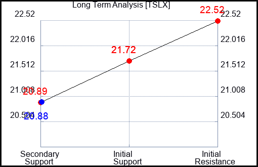 TSLX Long Term Analysis for April 5 2024