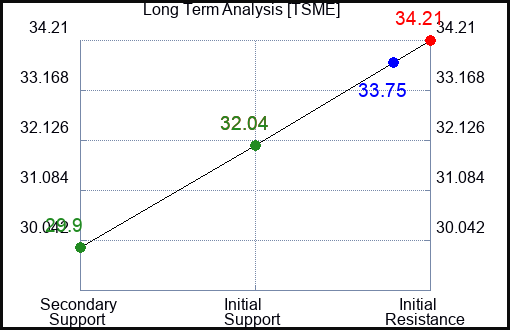 TSME Long Term Analysis for April 5 2024
