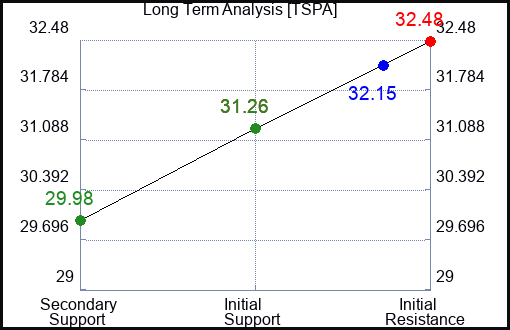TSPA Long Term Analysis for April 5 2024