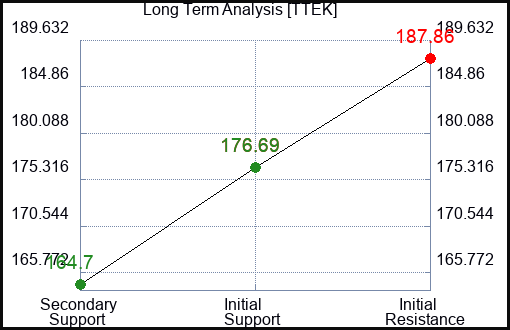 TTEK Long Term Analysis for April 5 2024