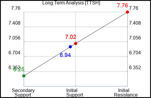 TTSH Long Term Analysis for April 5 2024