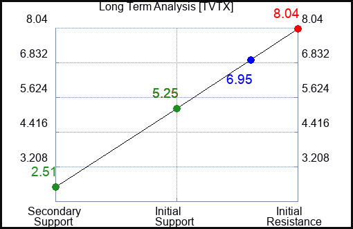 TVTX Long Term Analysis for April 5 2024