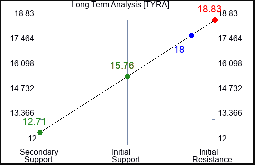 TYRA Long Term Analysis for April 5 2024