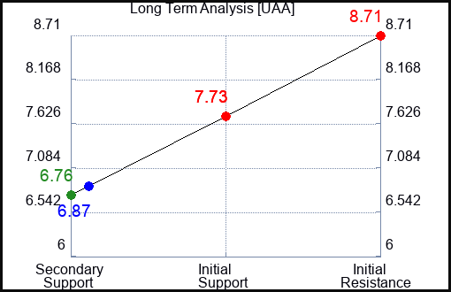 UAA Long Term Analysis for April 5 2024