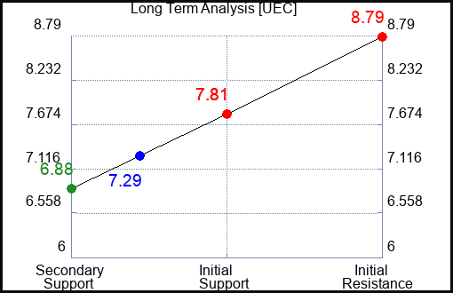 UEC Long Term Analysis for April 5 2024