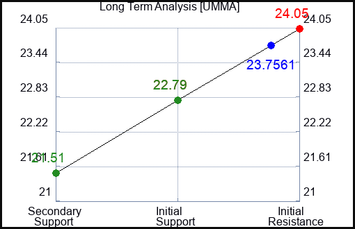 UMMA Long Term Analysis for April 5 2024