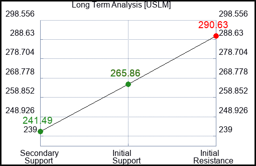 USLM Long Term Analysis for April 5 2024