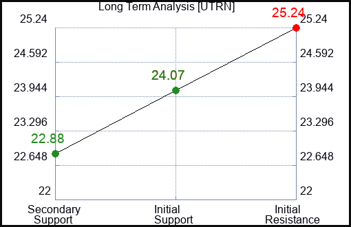UTRN Long Term Analysis for April 5 2024
