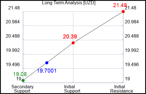 UZD Long Term Analysis for April 5 2024