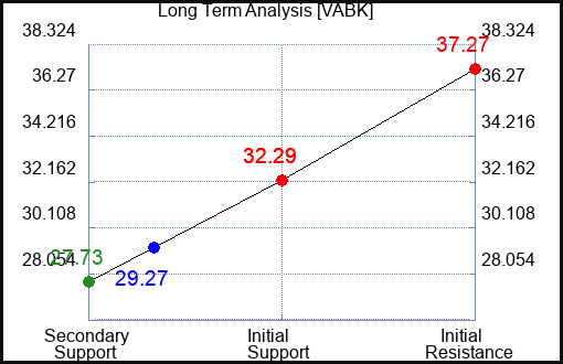 VABK Long Term Analysis for April 5 2024