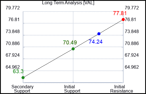 VAL Long Term Analysis for April 5 2024