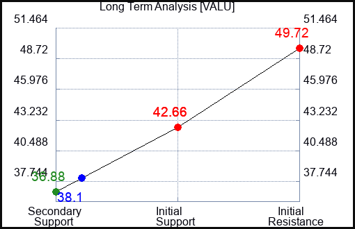 VALU Long Term Analysis for April 5 2024