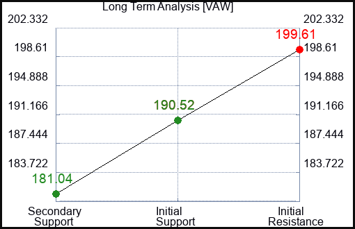 VAW Long Term Analysis for April 5 2024