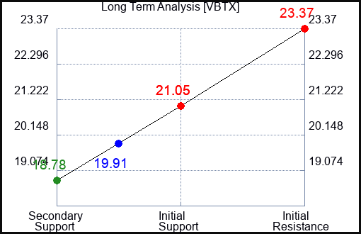 VBTX Long Term Analysis for April 5 2024