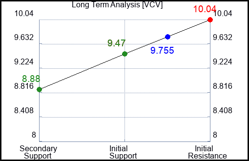 VCV Long Term Analysis for April 5 2024
