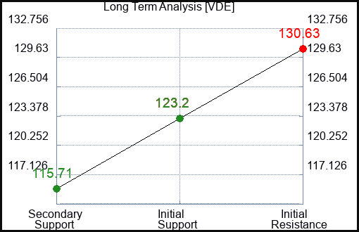 VDE Long Term Analysis for April 5 2024