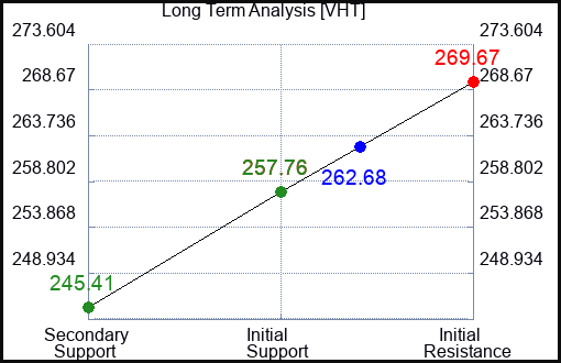 VHT Long Term Analysis for April 5 2024